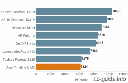 Обзор Acer Aspire Timeline Ultra M3-581TG