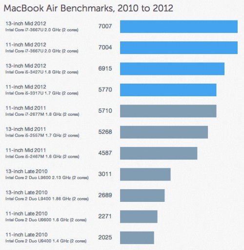 Результаты первых тестов MacBook Pro и MacBook Air