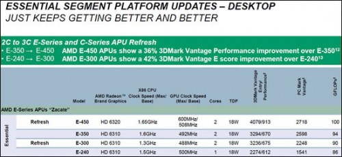 AMD представила новые процессоры платформы Brazos