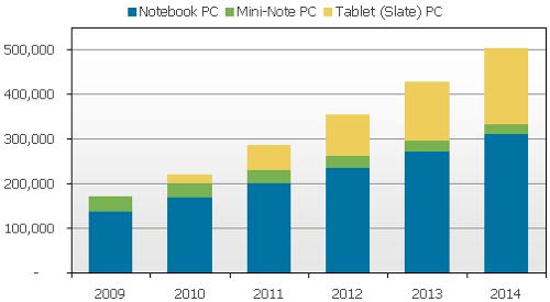 В 2011 году планшетов будет продано в 2 раза больше