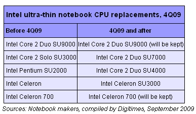 Intel CULV