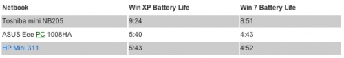 Windows XP по сравнению с Windows 7 меньше нагружает батарею нетбука