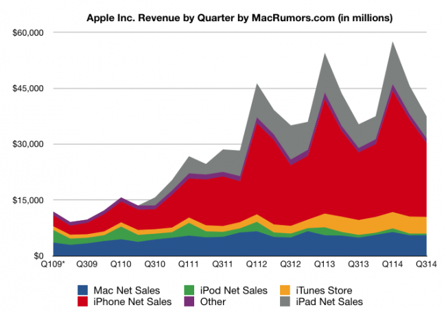 Прибыль Apple в третьем квартале значительно выросла