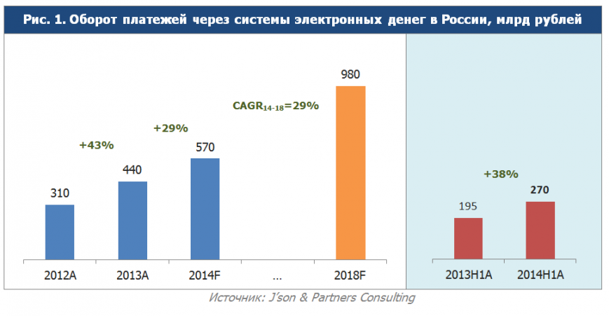 Рынок электронных денег в России увеличивается год от года