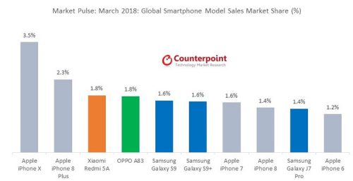 Самые продаваемые смартфоны марта 2018 года